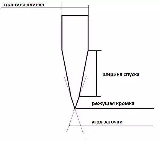 Схема угла заточки Схема угла заточки
